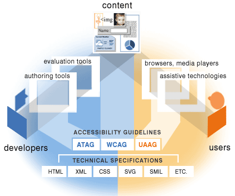 Schemat WCAG