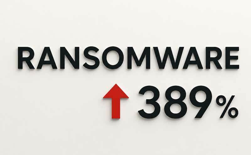 Prawie 400 procent więcej ofiar ransomware - w atakach pomaga AI
