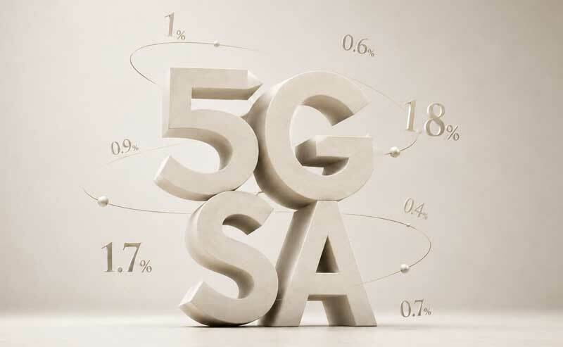 5G Standalone w Europie to na razie margines na poziomie 1 procenta