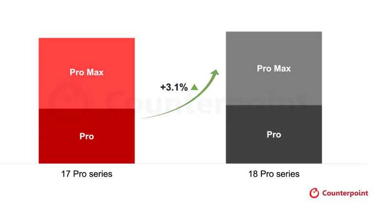 Porównanie sprzedaży iPhone 18 Pro i Pro Max z serią iPhone 17 Pro - wzrost o 3,1% w pierwszych 3 tygodniach od premiery według Counterpoint Research