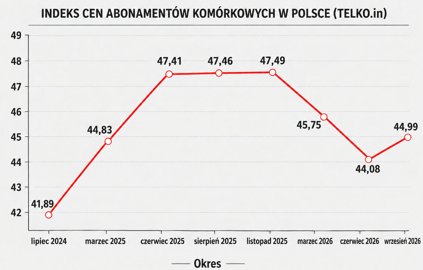 Oto średnia cen ofert komórkowych we wrześniu 2026 r.