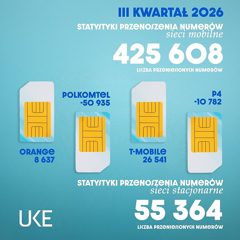 Przenoszenie numerów w III kwartale – Plus mocno oberwał