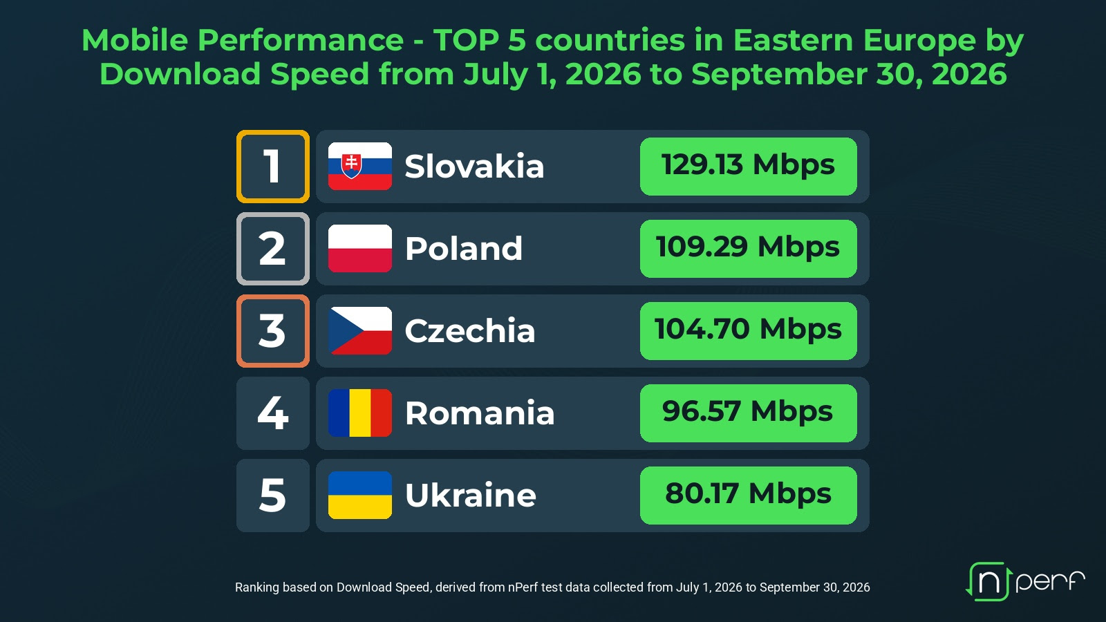 Internet mobilny w Polsce na tle sąsiadów - nowe wyniki