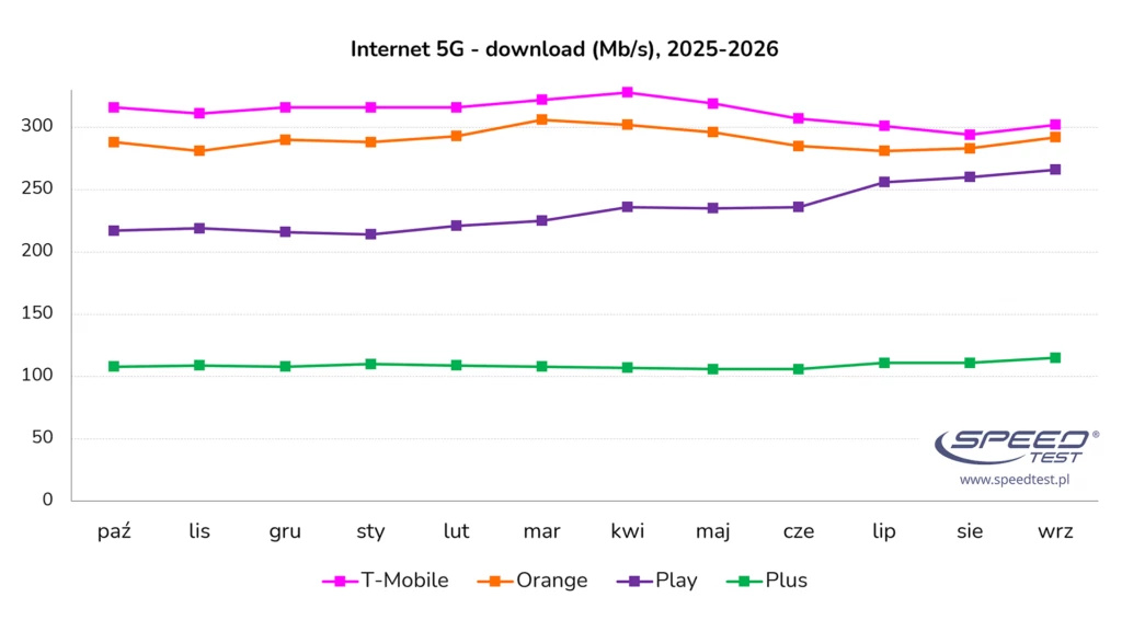 Internet w Polsce coraz szybszy – jeden operator przekroczył ważną granicę