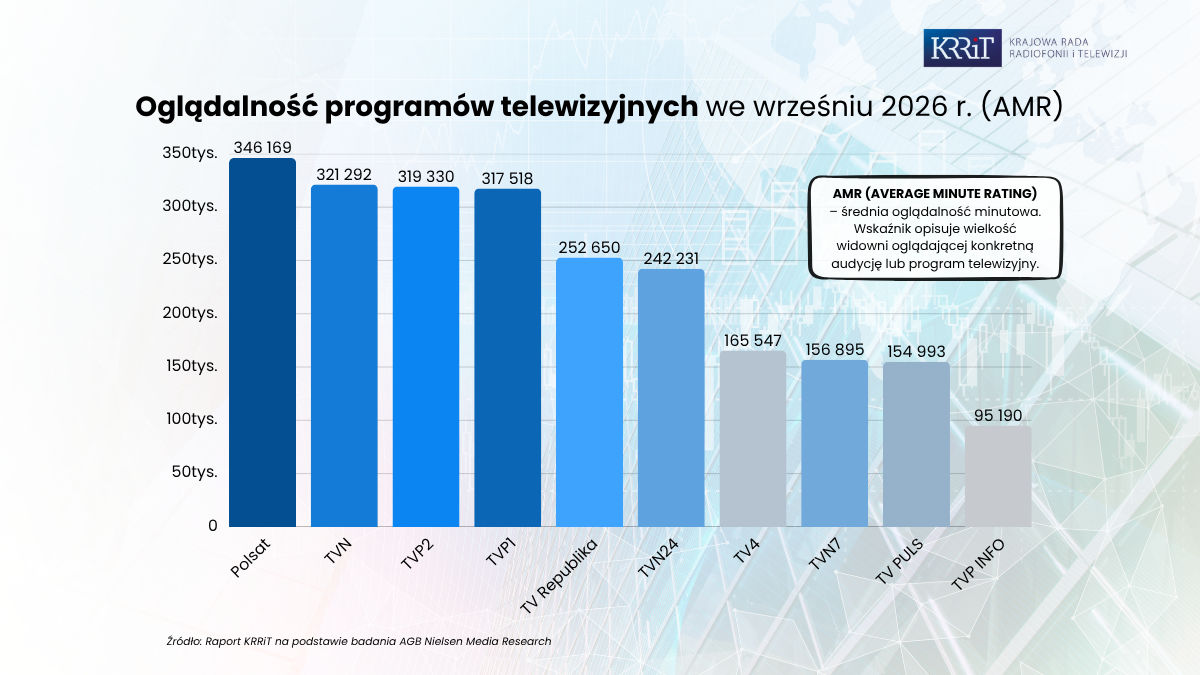 Polsat wrócił na szczyt