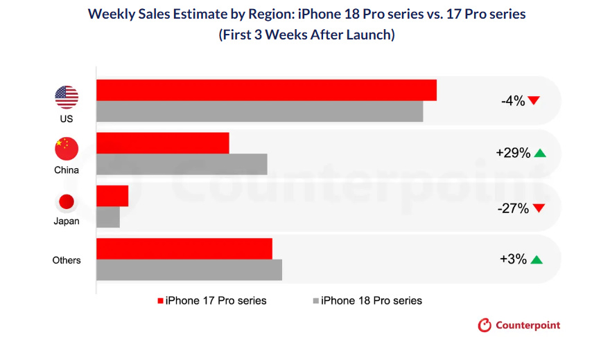 Sprzedaż iPhone 18 Pro i Pro Max na tle serii iPhone 17 Pro - wzrost o 29% w Chinach, spadek o 4% w USA i 27% w Japonii według Counterpoint Research