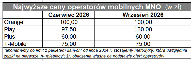 Oto średnia cen ofert komórkowych we wrześniu 2026 r.
