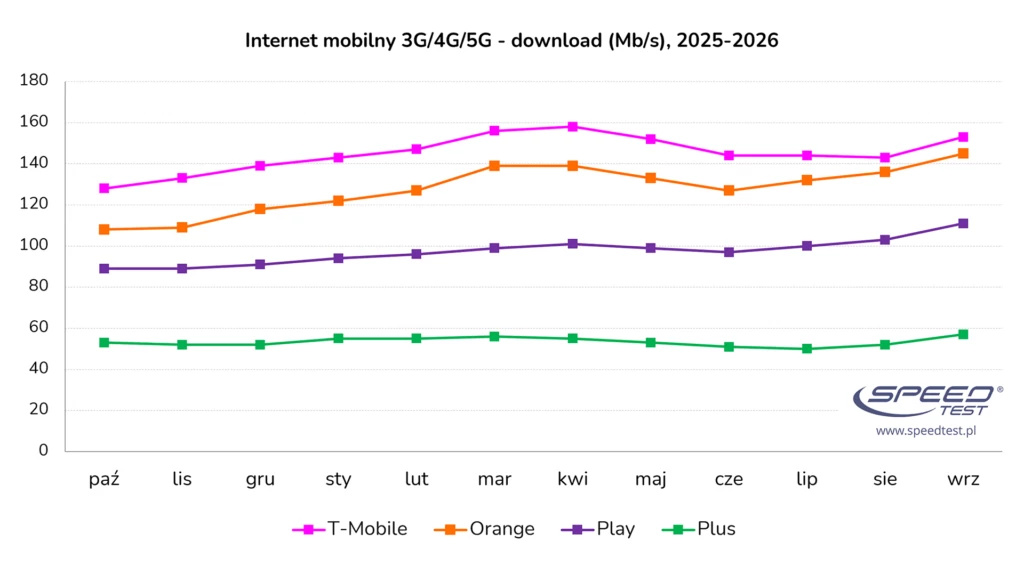 Internet w Polsce coraz szybszy – jeden operator przekroczył ważną granicę