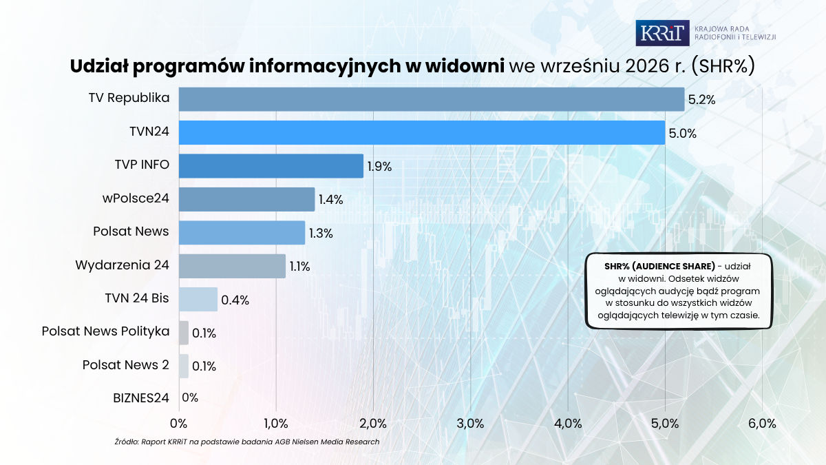 Polsat wrócił na szczyt