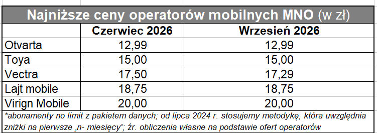 Oto średnia cen ofert komórkowych we wrześniu 2026 r.