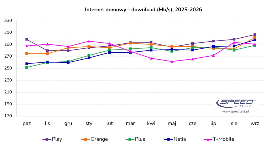 Internet w Polsce coraz szybszy – jeden operator przekroczył ważną granicę