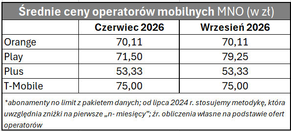 Oto średnia cen ofert komórkowych we wrześniu 2026 r.