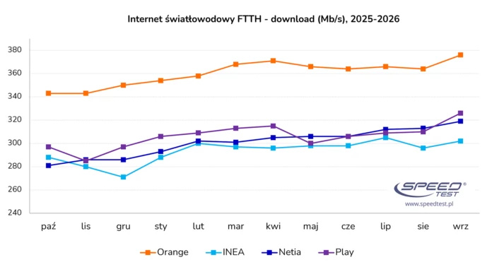 Internet w Polsce coraz szybszy – jeden operator przekroczył ważną granicę