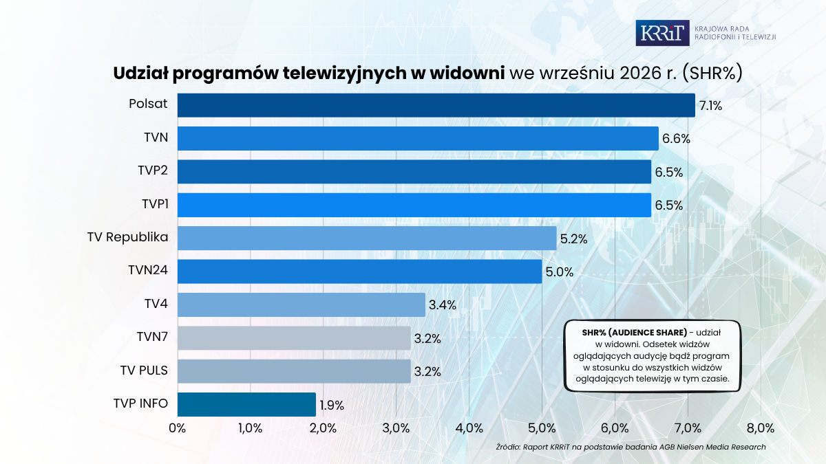 Polsat wrócił na szczyt