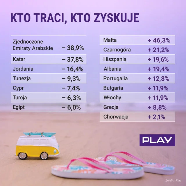 Polacy zużywają coraz więcej GB za granicą