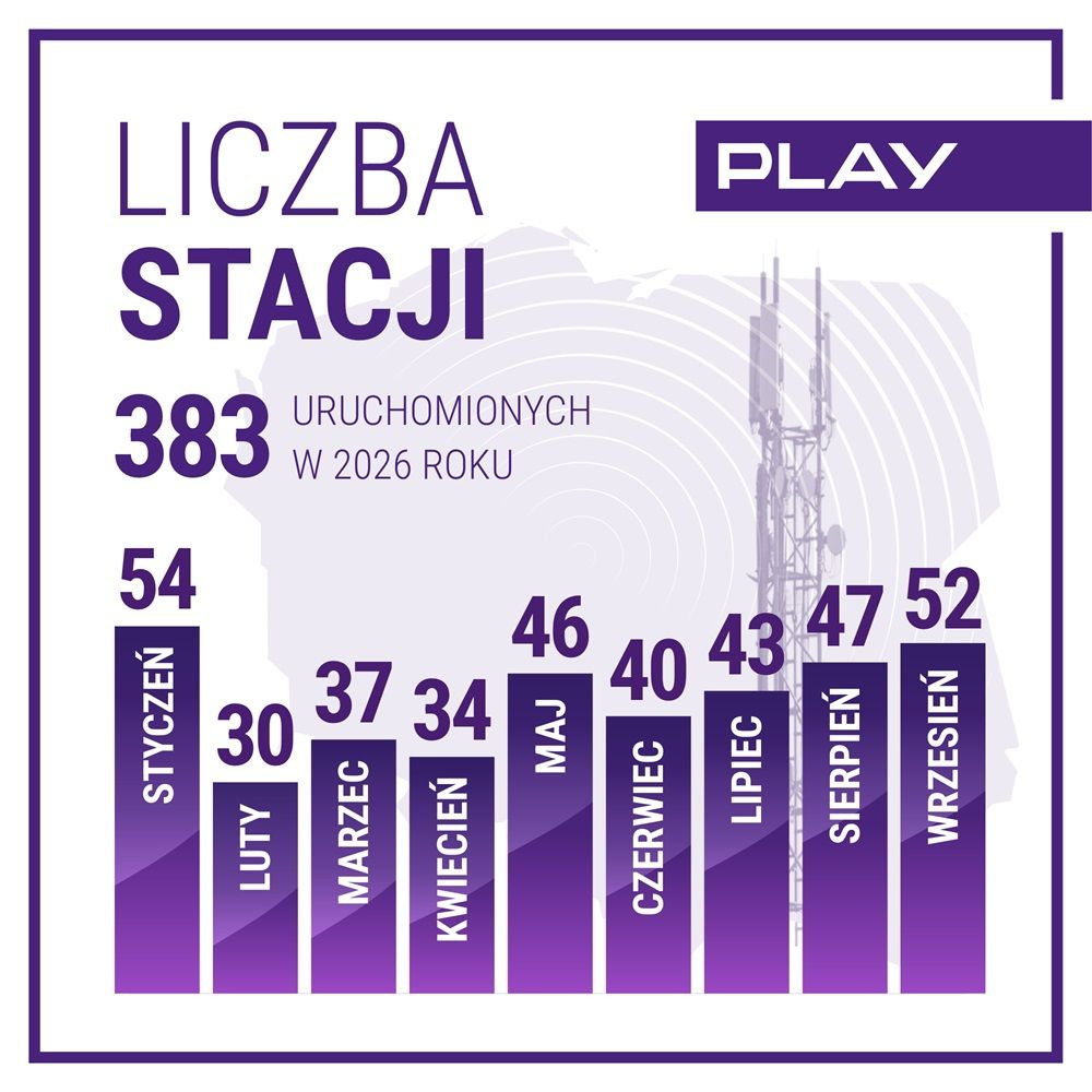 Play przekroczył 13,5 tys. stacji - 52 nowe stacje we wrześniu