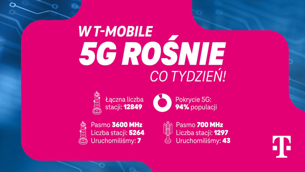 Przybyły 43 stacje 5G w paśmie 700 MHz