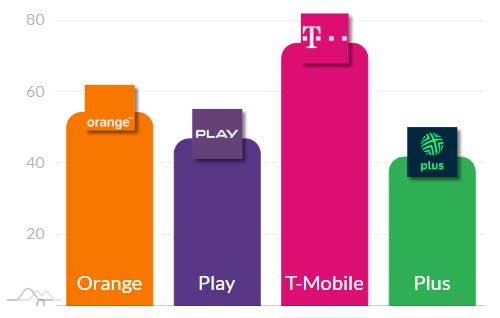 Jeden operator odjechał konkurencji - nowy ranking internetu mobilnego