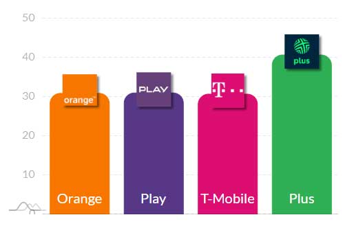 Jeden operator odjechał konkurencji - nowy ranking internetu mobilnego
