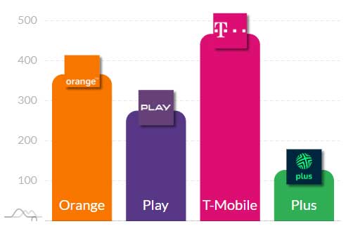 Jeden operator odjechał konkurencji - nowy ranking internetu mobilnego