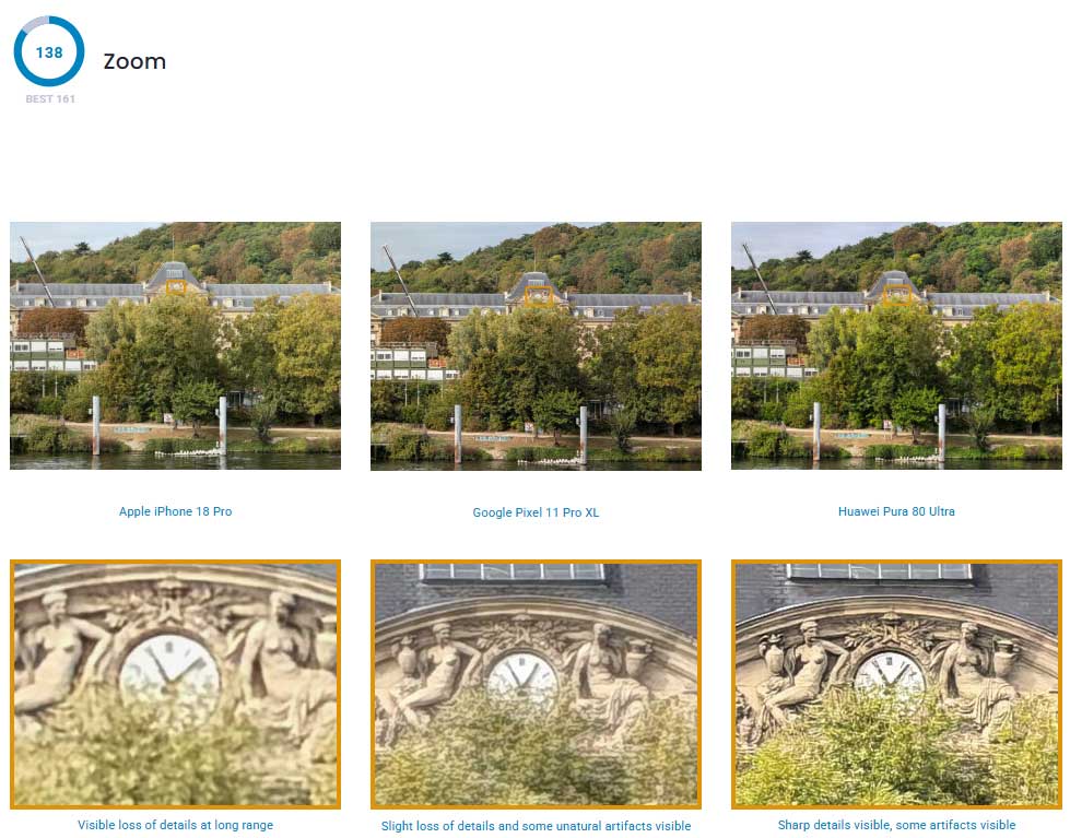 DXOMARK: iPhone 18 Pro fotograficznym numerem dwa