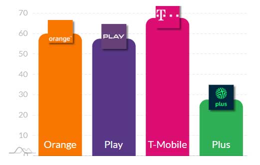 Jeden operator odjechał konkurencji - nowy ranking internetu mobilnego