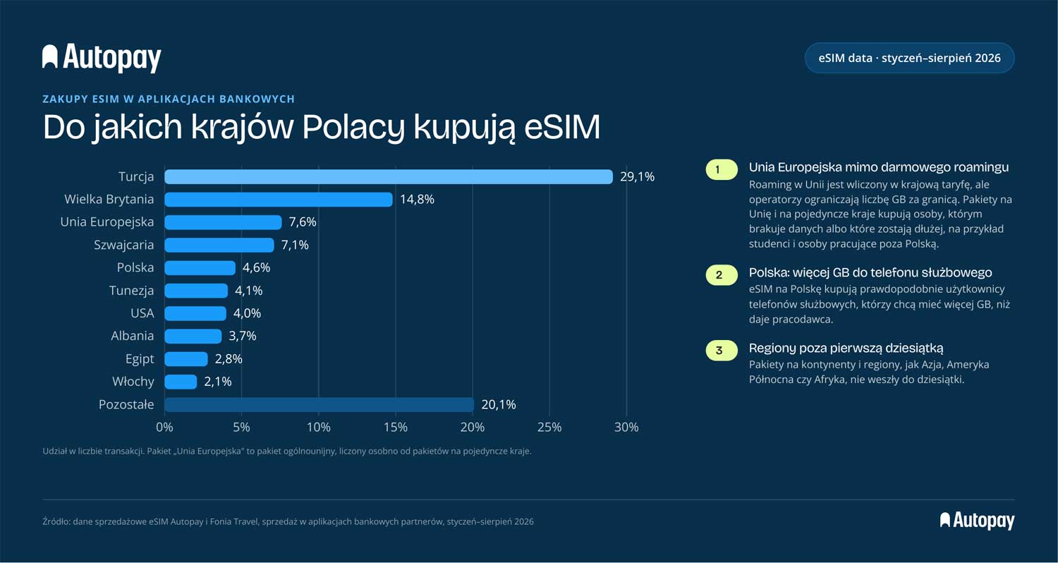 Tak Polacy kupują internet na wyjazd - jeden kierunek dominuje