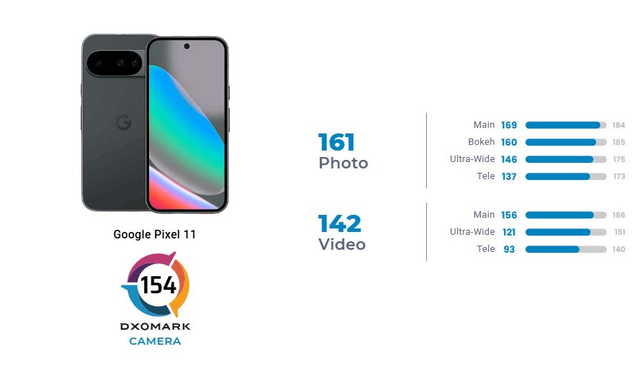 DXOMARK przetestował najnowsze Pixele