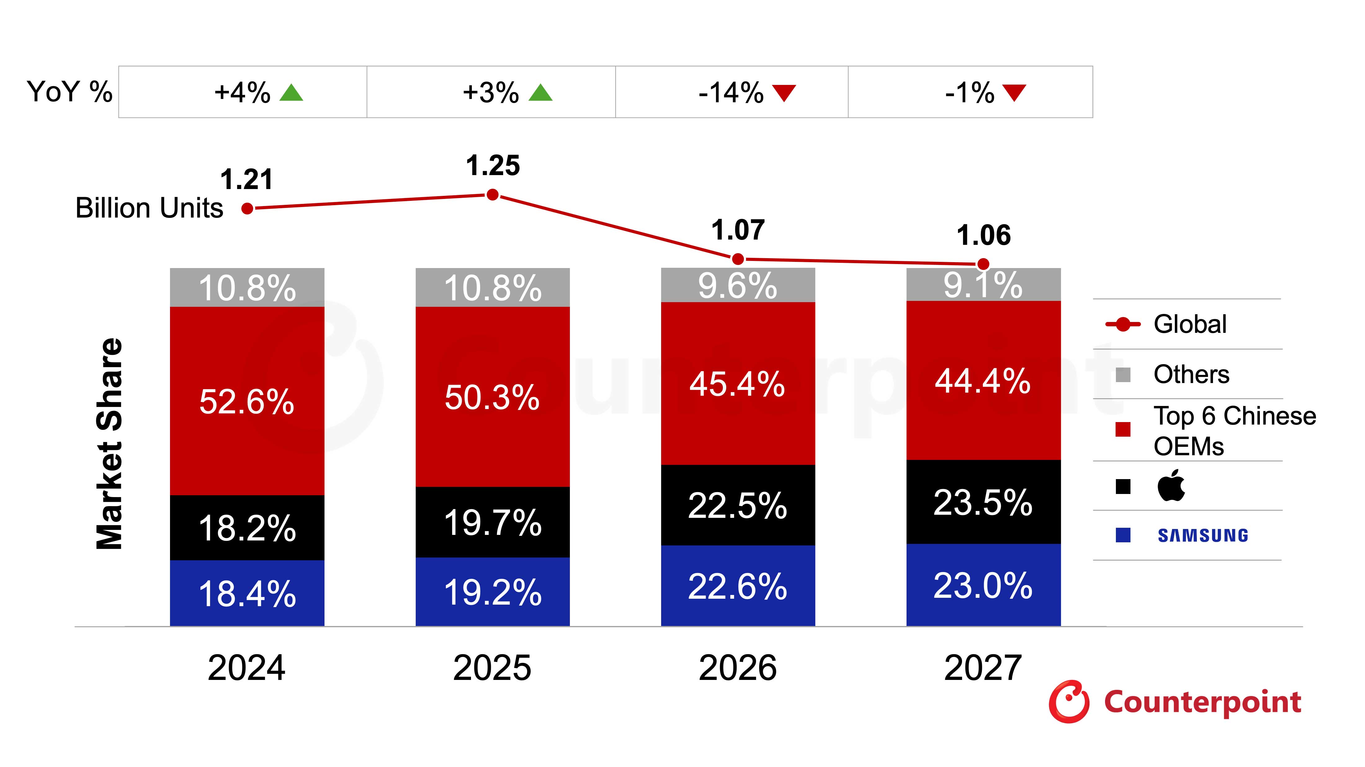 Globalny rynek smartfonów spadnie o 14% w 2026 r., a Samsung ma odzyskać pozycję lidera