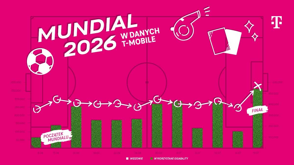 Mundial przeniósł się na smartfony - finał pobił rekordy