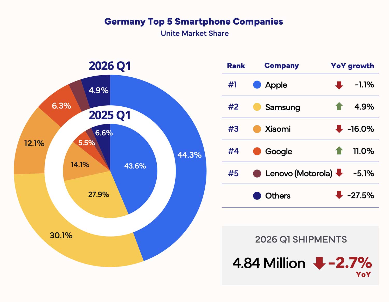 Niemcy kupują mniej smartfonów, ale coraz droższe — Apple i Samsung zgarniają prawie cały rynek