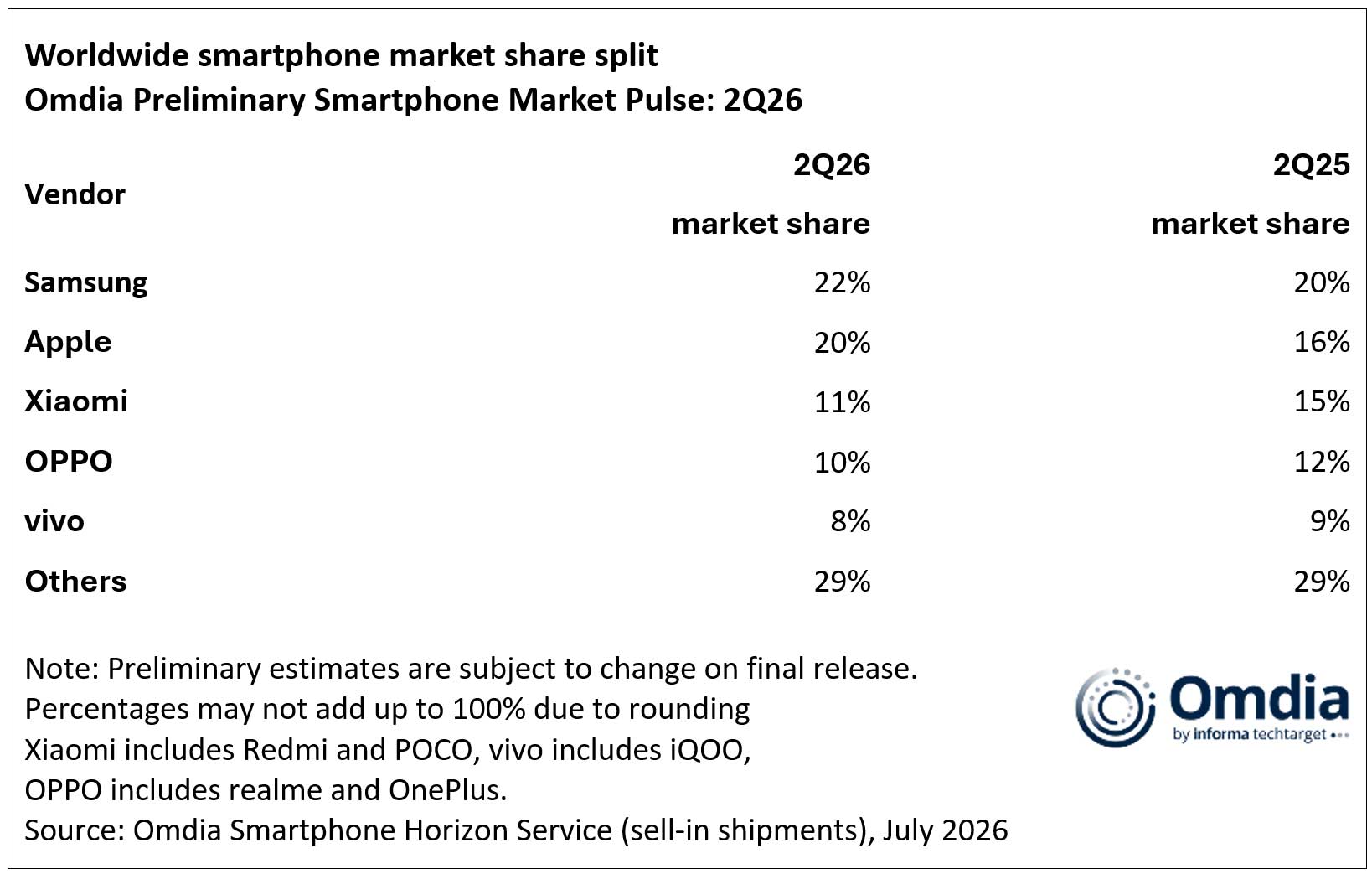 Omdia: Globalny rynek smartfonów spadł o 4% w drugim kwartale 2026 r., podczas gdy Apple i Samsung odnotowały wzrost