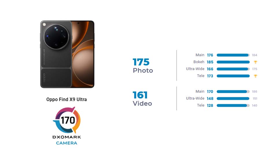 Znamy wynik Oppo Find X9 Ultra w teście DXOMARK – jest bardzo mocny