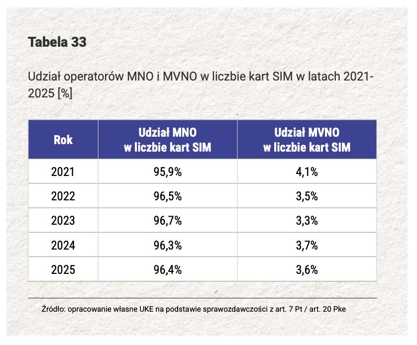 Wirtualni operatorzy w Polsce nadal są marginesem