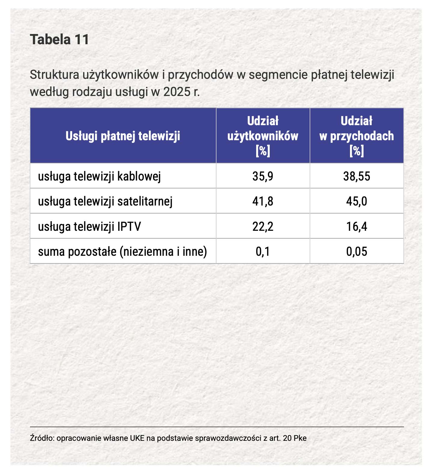 Płatna telewizja traci klientów – w Polsce nadal dominuje satelita