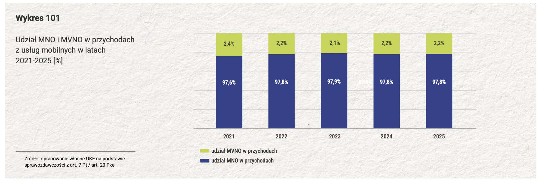 Wirtualni operatorzy w Polsce nadal są marginesem