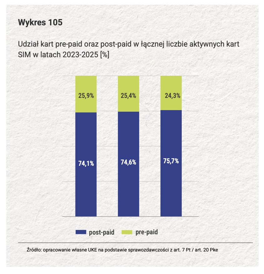 Prepaid w Polsce traci znaczenie