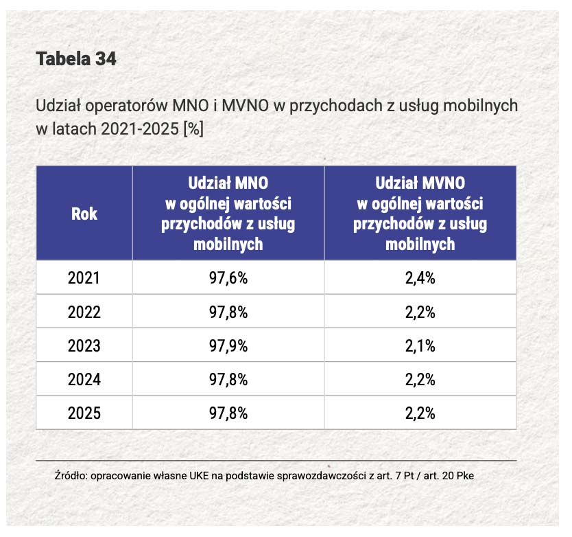 Wirtualni operatorzy w Polsce nadal są marginesem