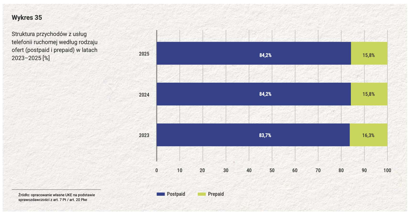 Prepaid w Polsce traci znaczenie