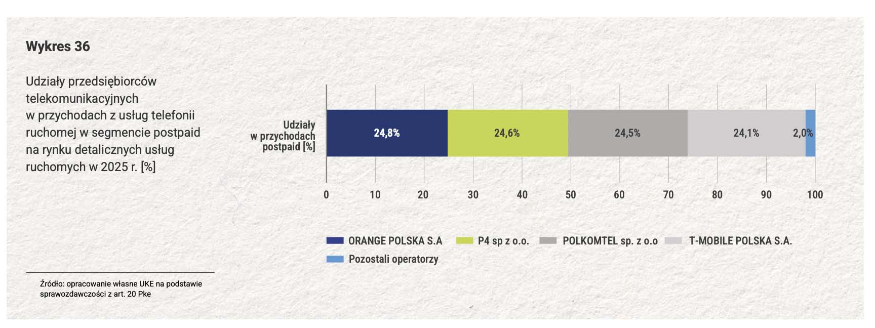 Prepaid w Polsce traci znaczenie