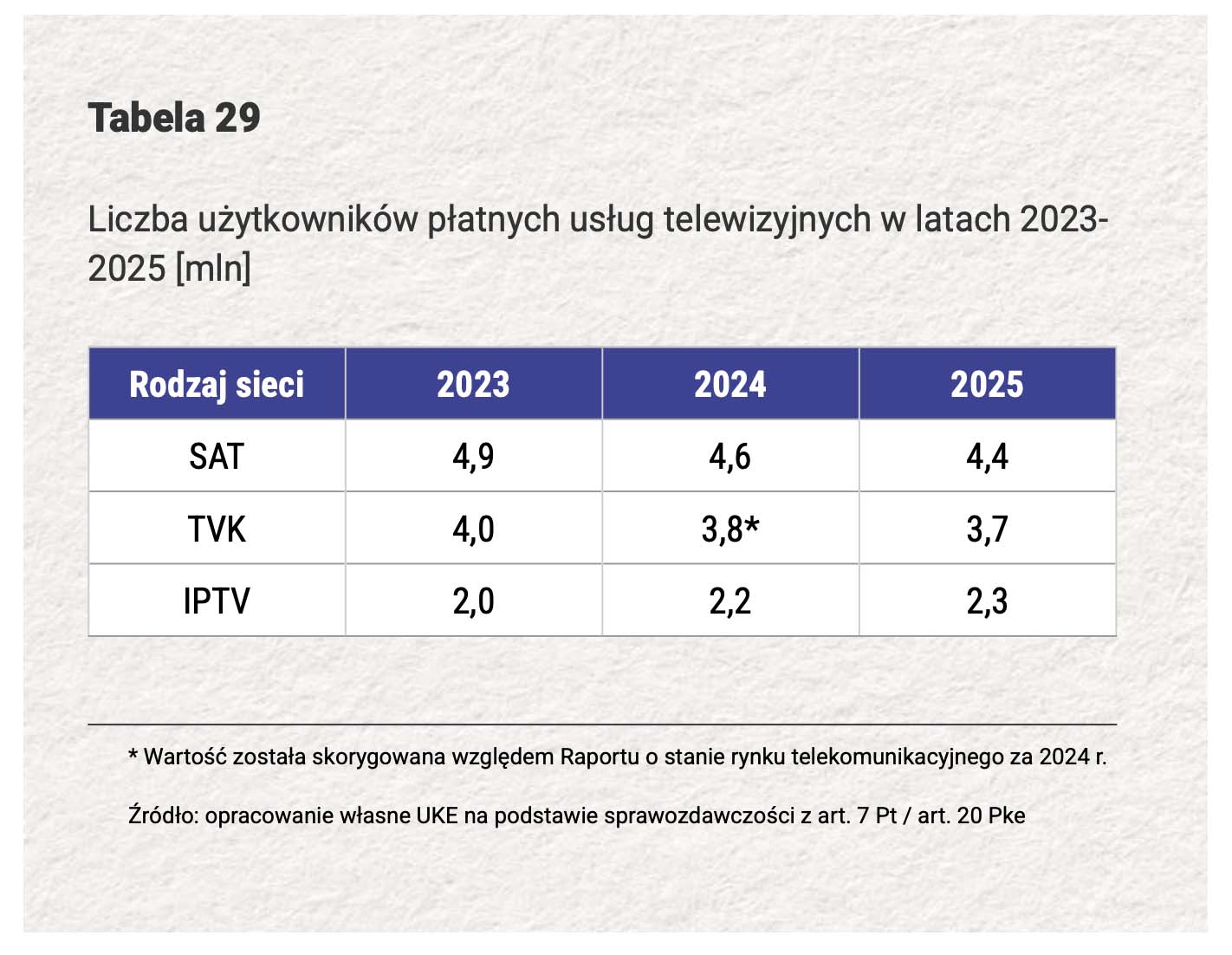 Płatna telewizja traci klientów – w Polsce nadal dominuje satelita