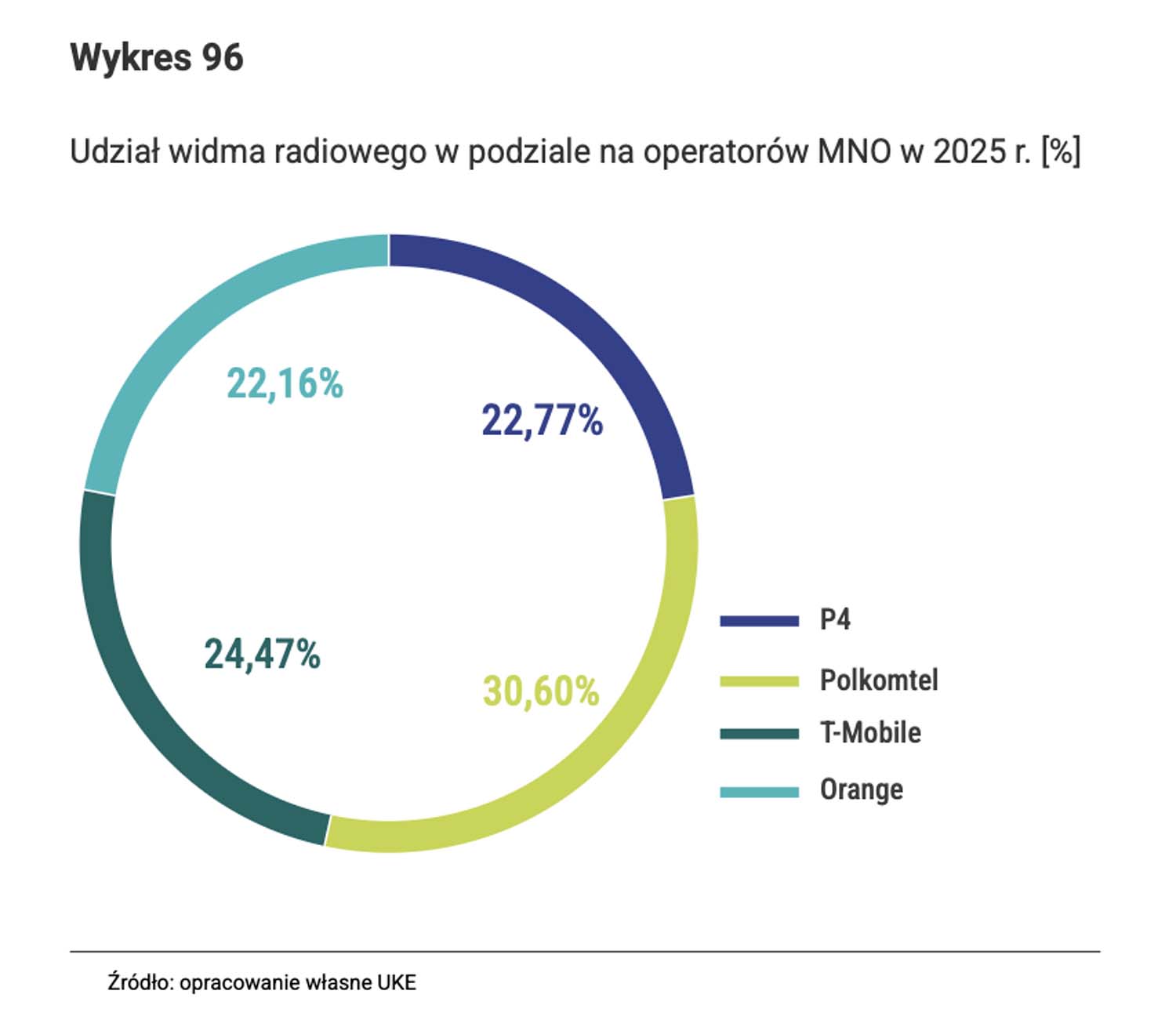 5G jest już prawie wszędzie - szybkie 5G jest głównie w miastach