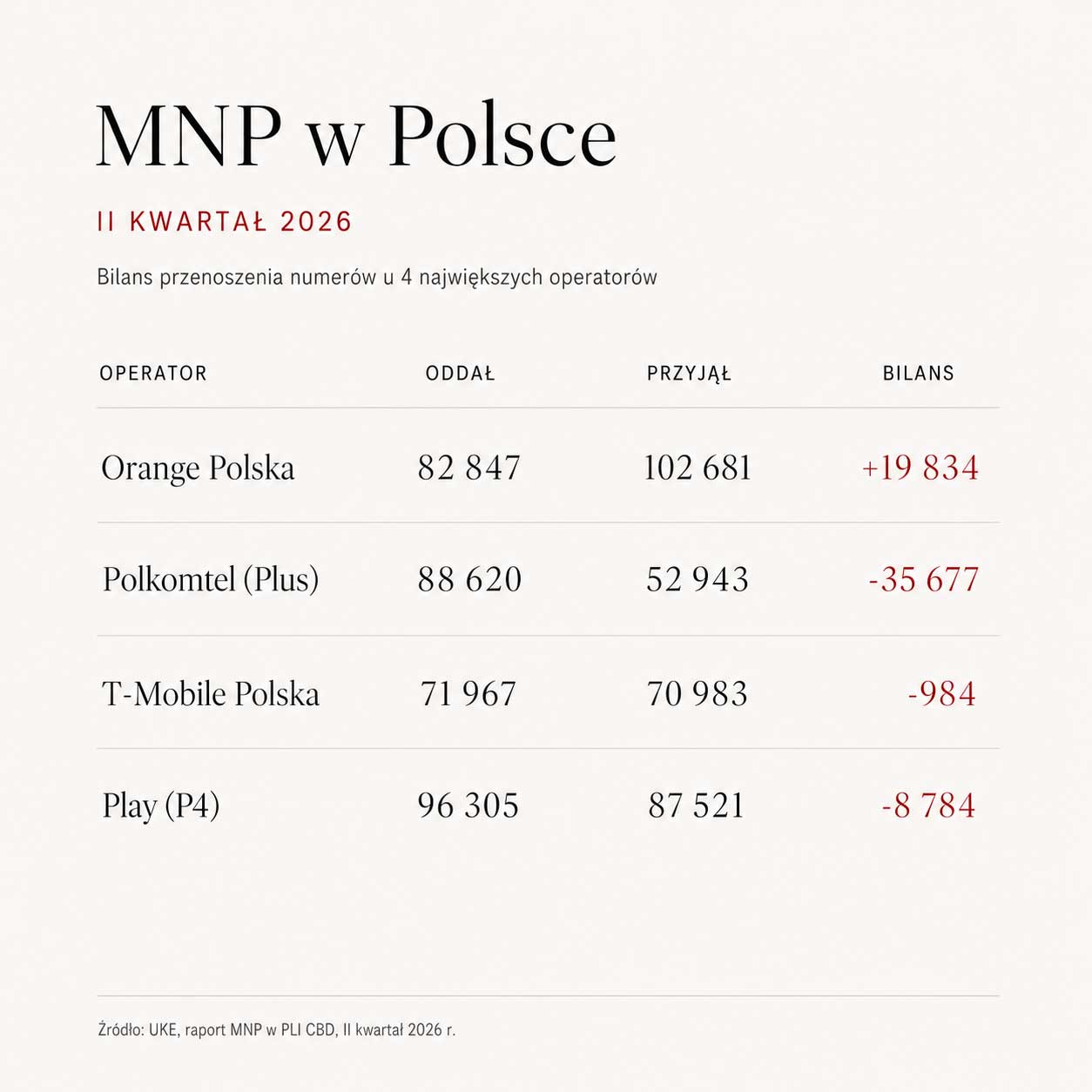 Orange wygrywa kwartalną walkę o numery - Plus z największą stratą