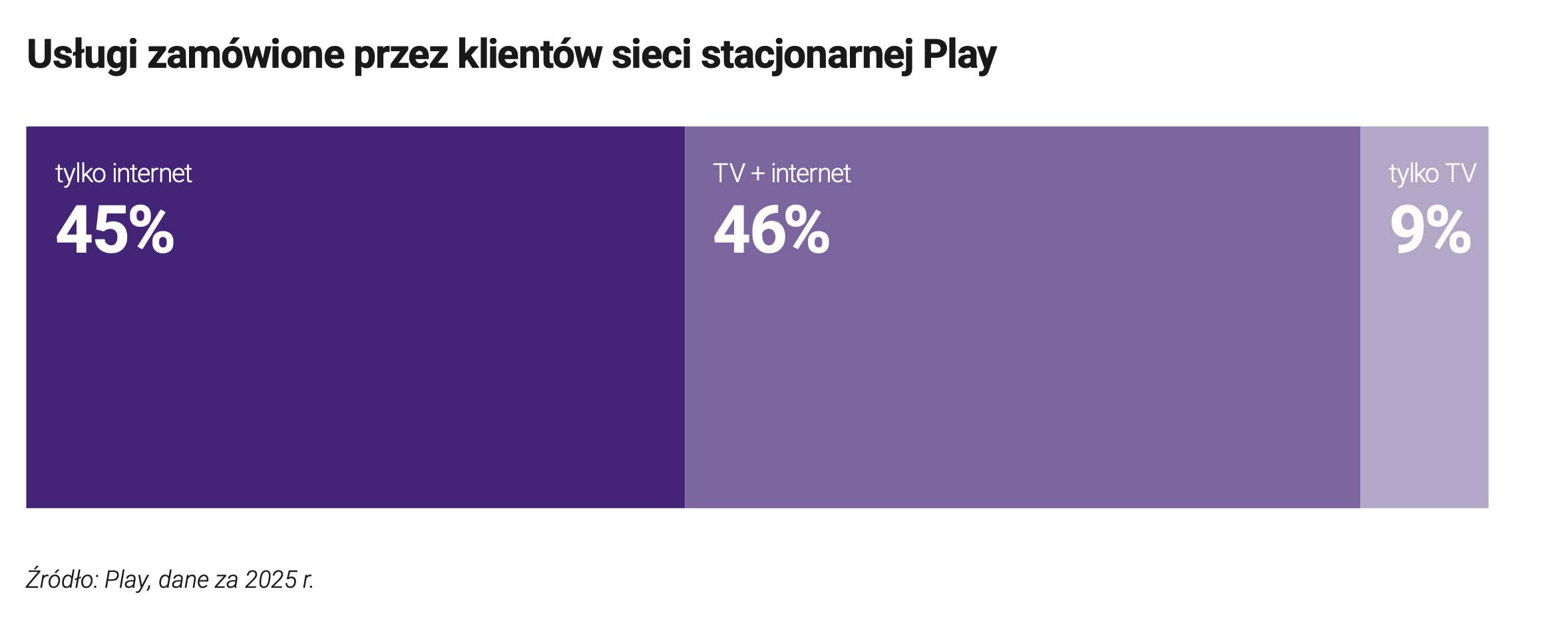 Play zdradził wszystko o swoim internecie stacjonarnym – jest nowy raport