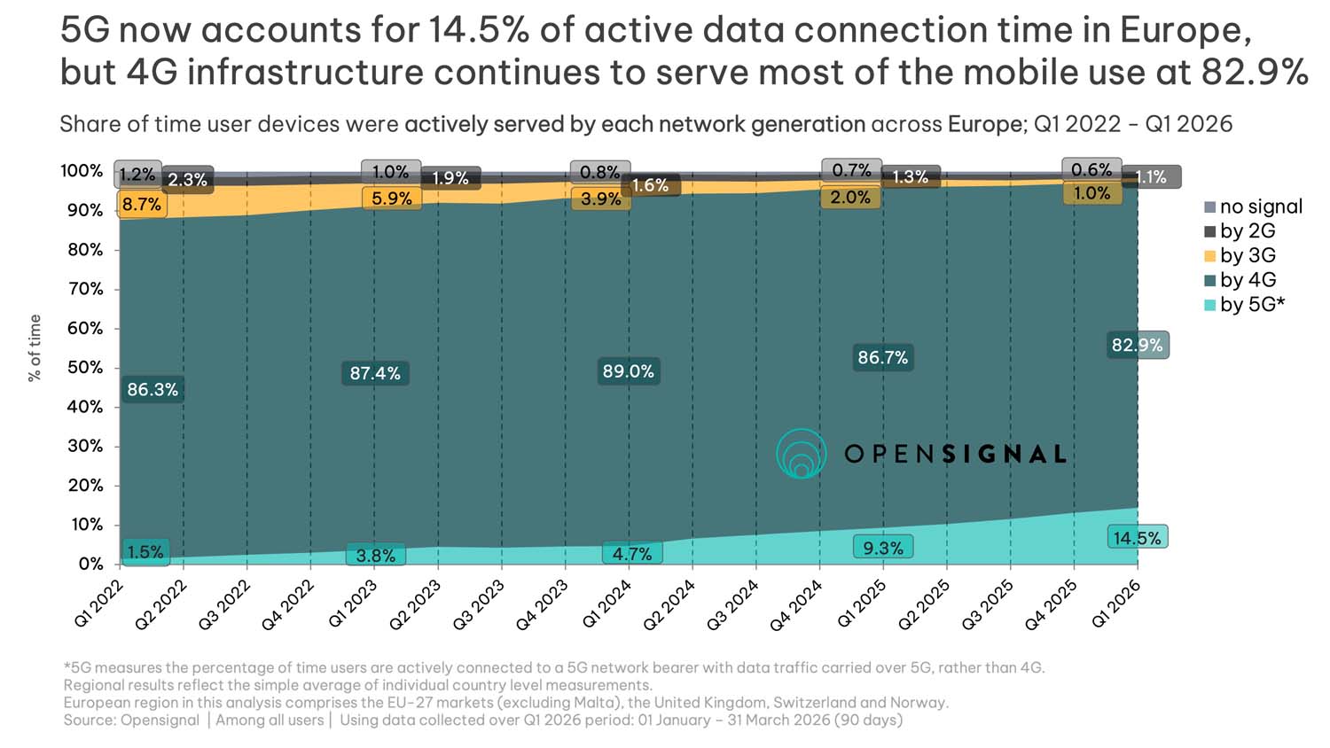 Samodzielna sieć 5G w Europie: na jakim etapie jest wdrażanie i co to oznacza dla konsumentów – czerwiec 2026 r.