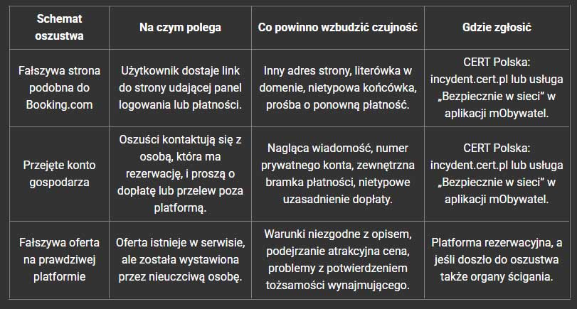 Oszustwo na Booking - tak łatwo można stracić pieniądze przed urlopem