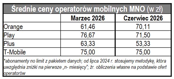 44,08 zł – średnia cena usług mobilnych w Polsce