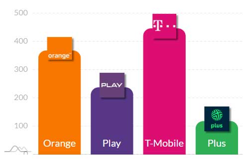 Korzystasz z internetu w telefonie - ten ranking może cię zainteresować