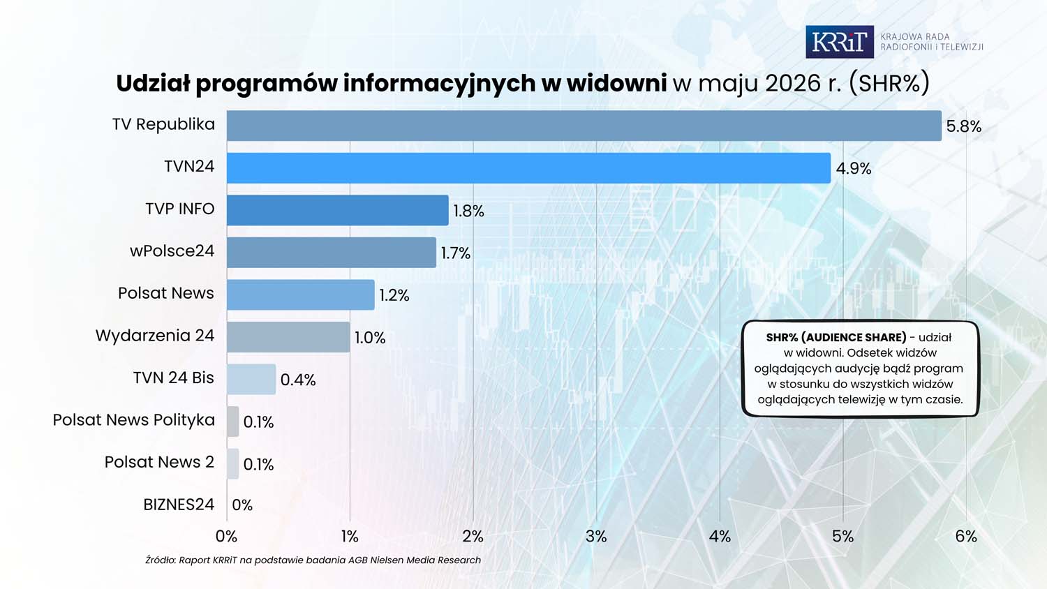 Polsat, TVN i TVP blisko siebie - są nowe dane o oglądalności