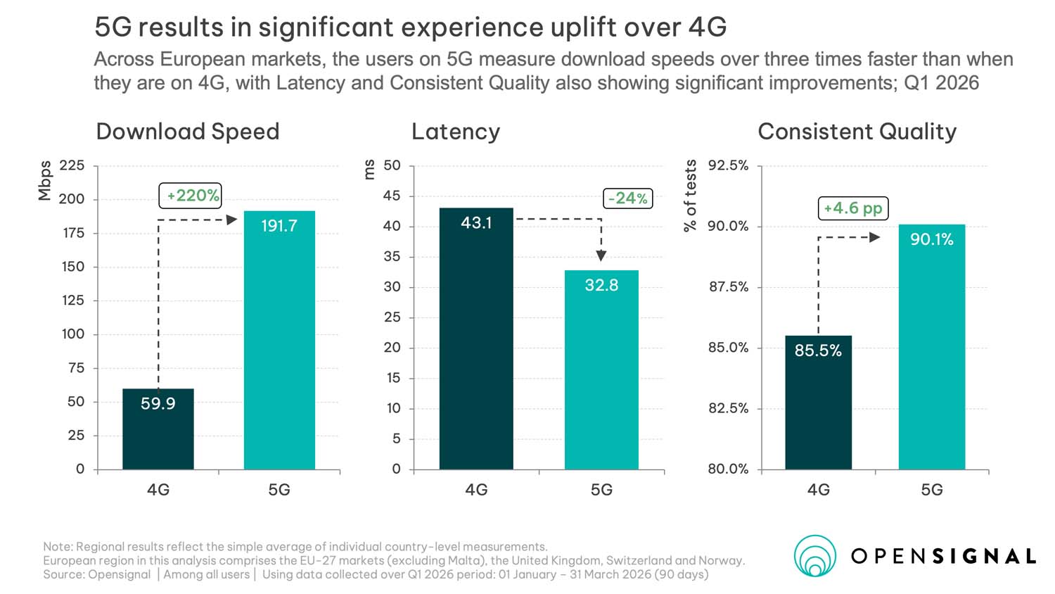 Samodzielna sieć 5G w Europie: na jakim etapie jest wdrażanie i co to oznacza dla konsumentów – czerwiec 2026 r.
